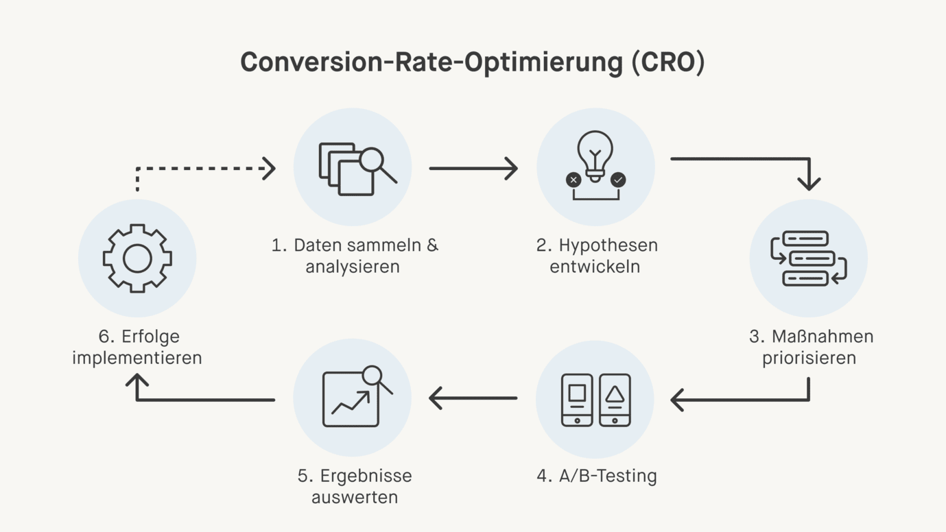 Grafik zeigt den Prozess der Conversion-Rate-Optimierung