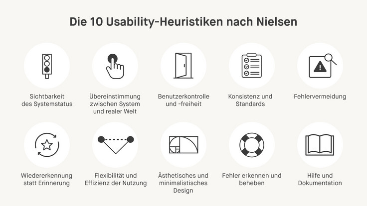 Auflistung der 10 Usability-Heuristiken nach Nielsen