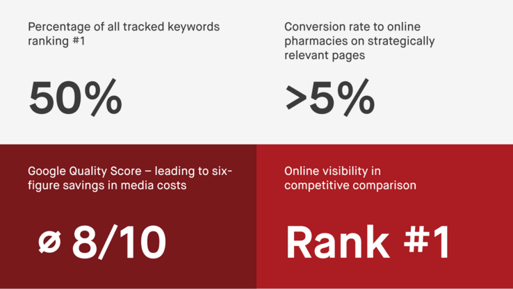 Image displaying key facts and success metrics from the ThermaCare analytics case, including #1 visibility in competition, a Google Quality Score of 8, and 50% of tracked keywords ranking #1