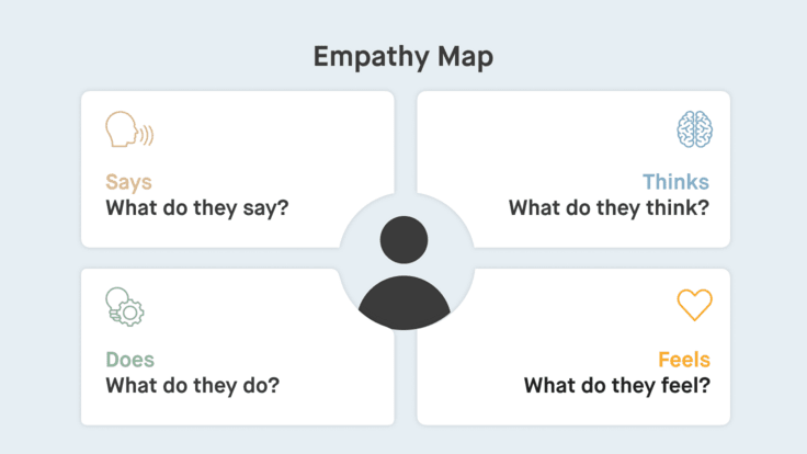 Empathy map to depict the perspectives “saying”, “thinking”, “feeling” and “doing” of a persona