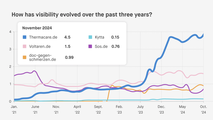 Graph showing the visibility trend of thermacare.de compared to competitors, with ThermaCare leading by a wide margin