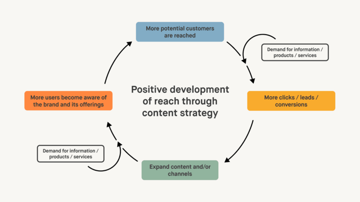 Circular graphic with arrows and the inscription “Positive development of reach through content strategy”