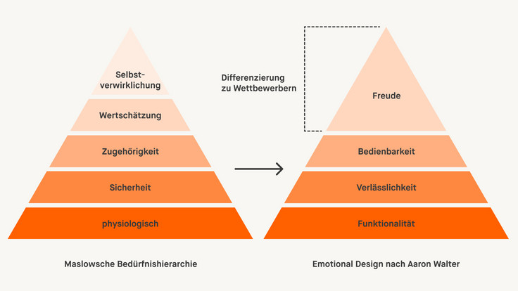 Schaubild der Bedürfnishierachie als Grundlage von Emotional Design