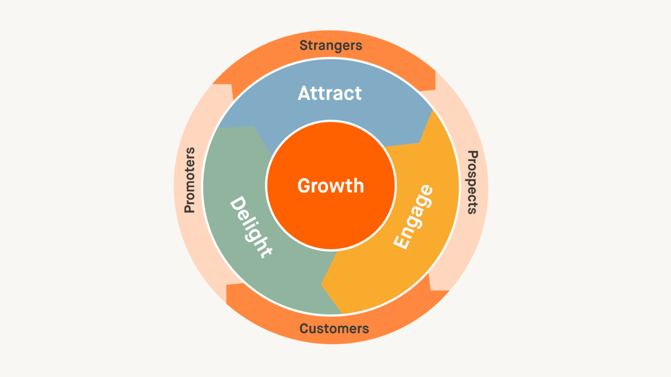 Flywheel for digital marketing