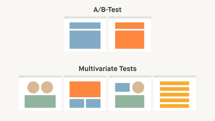 Vergleich A/B-Test und Multivariater Test. Beim A/B-Test sind zwei Versionen eines Elements dargestellt. Beim Multivariaten Test werden vier verschiedene Versionen gezeigt, die jeweils unterschiedliche Kombinationen von Elementen repräsentieren.