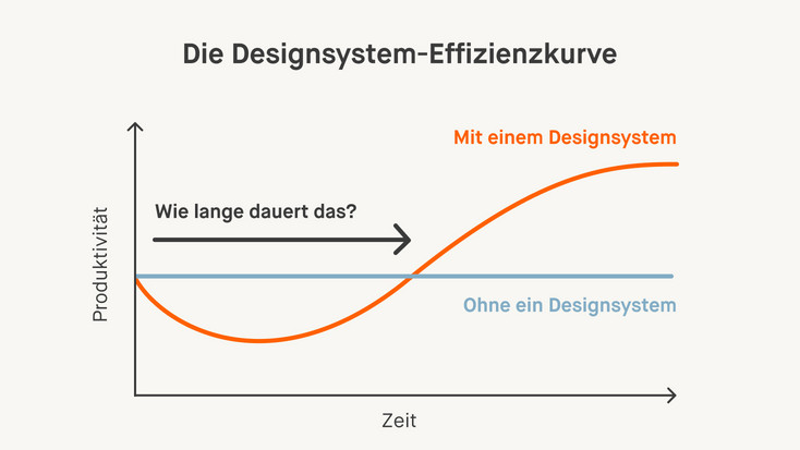 Kurvendiagramm das die Effizienz von Design-Systemen in Korrelation zur zeitlichen Nutzung aufzeigt