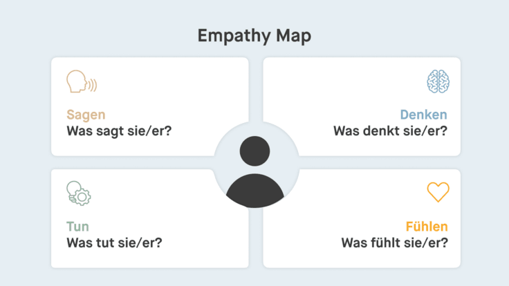 Empathy Map zur Darstellung der Perspektiven "Sagen", "Denken", "Fühlen" und "Tun" einer Persona