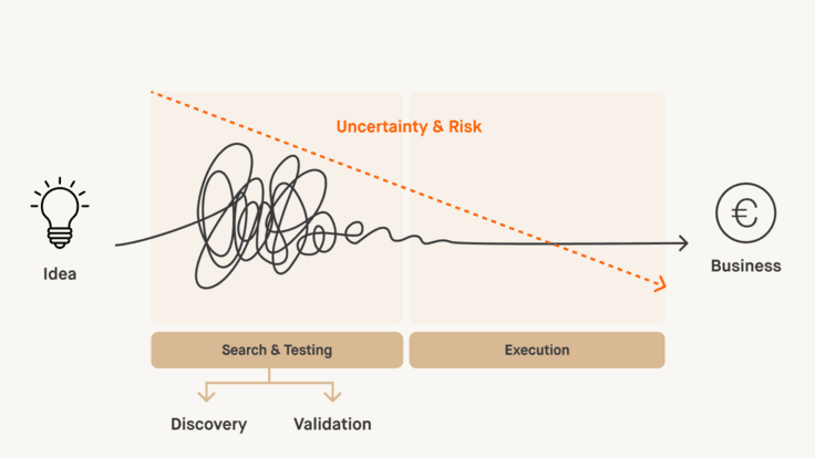 Graphic titled “Uncertainty & Risk”, visualizing the process from searching & testing to implementation