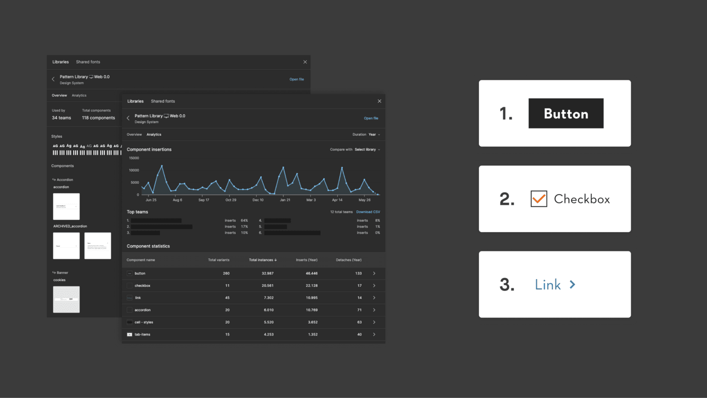 The Figma Analytics user interface provides insights into the usage of various components in the STIHL design system.