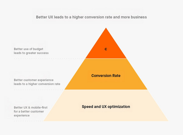 Pyramid representation of the benefits of higher website speed