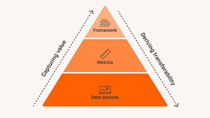 A three-tier pyramid with Construct (top), Metric (middle), and Data Source (base). Left: "Capturing value" (upward), right: "Deriving transferability" (downward).