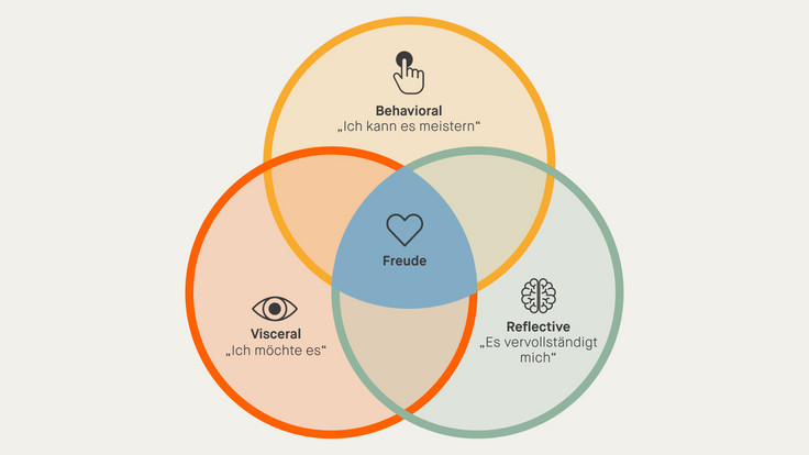 Venn Diagramm zeigt 3 Level von Emotional Design und ihre Wirkung auf Nutzer