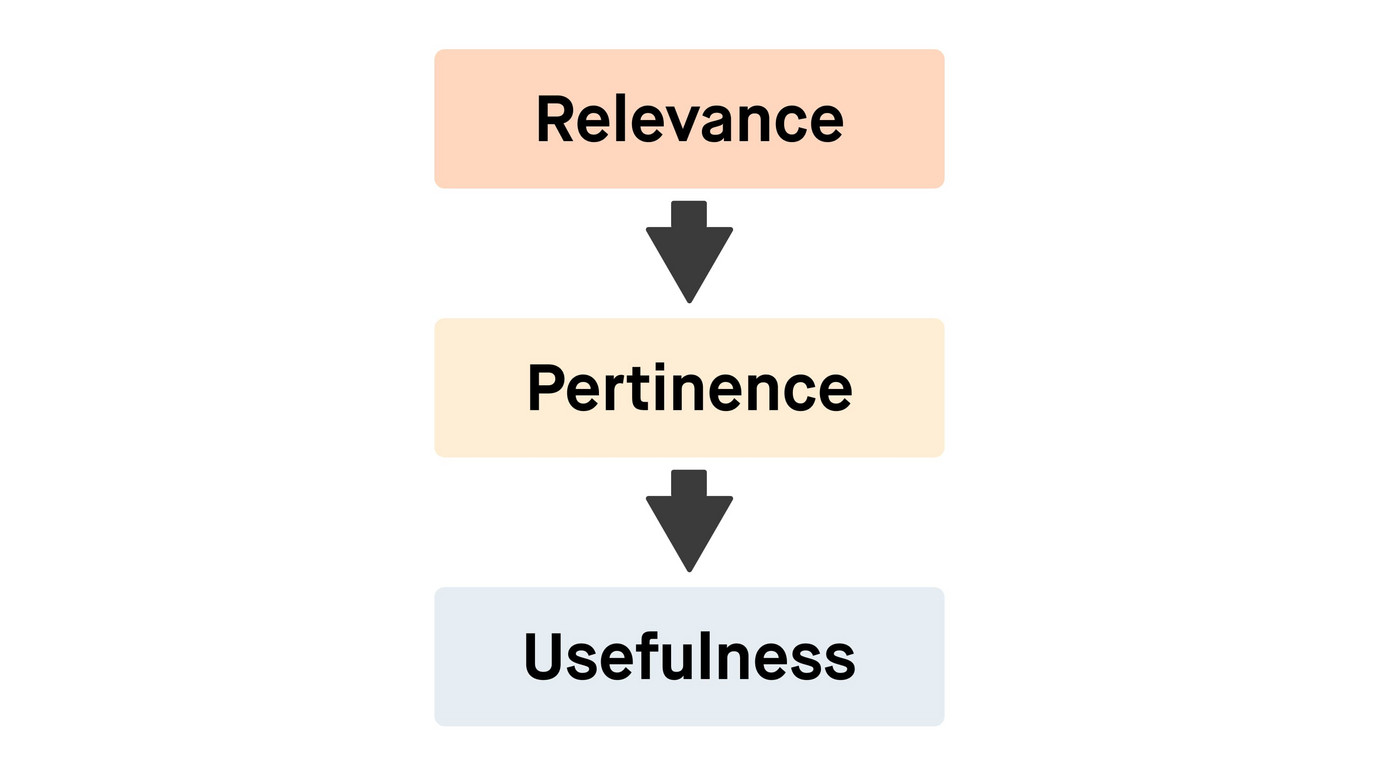 Chart: Relevance -> Pertinence -> Usefulness