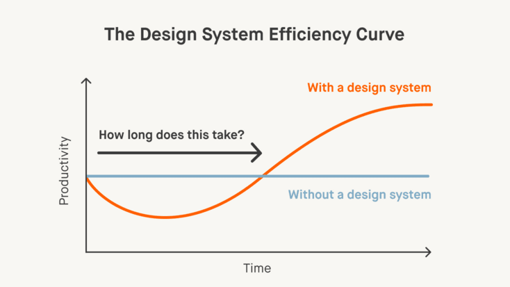 Curve diagram showing the efficiency of design systems in correlation to time utilization